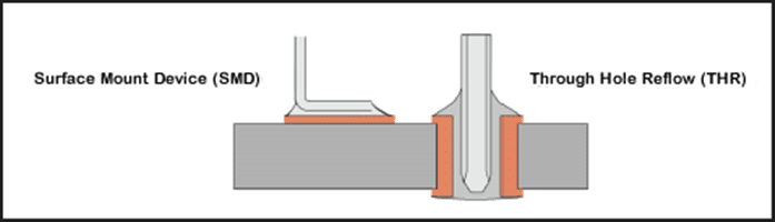 Through Hole Vs Surface Mount Which Should You Use Pcb Design Engineering Services